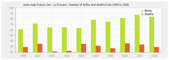 La Ravoire : Number of births and deaths from 1999 to 2008